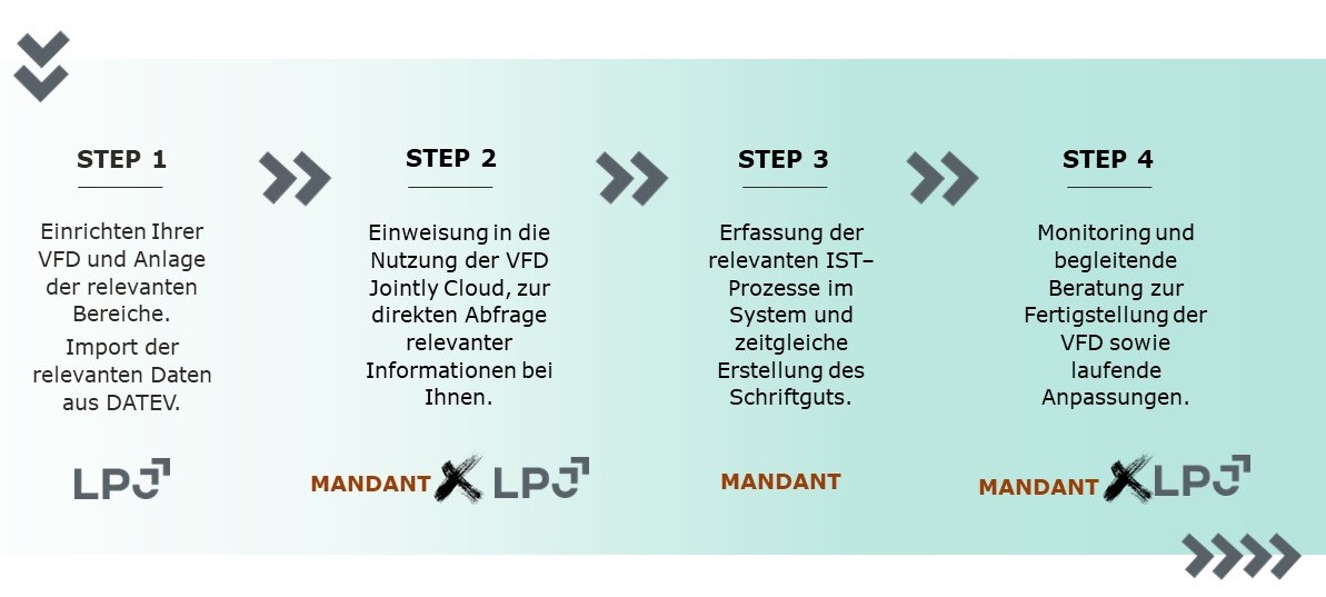 Abbildung der 4 Schritte zum Erfolg VFD mit LPJ