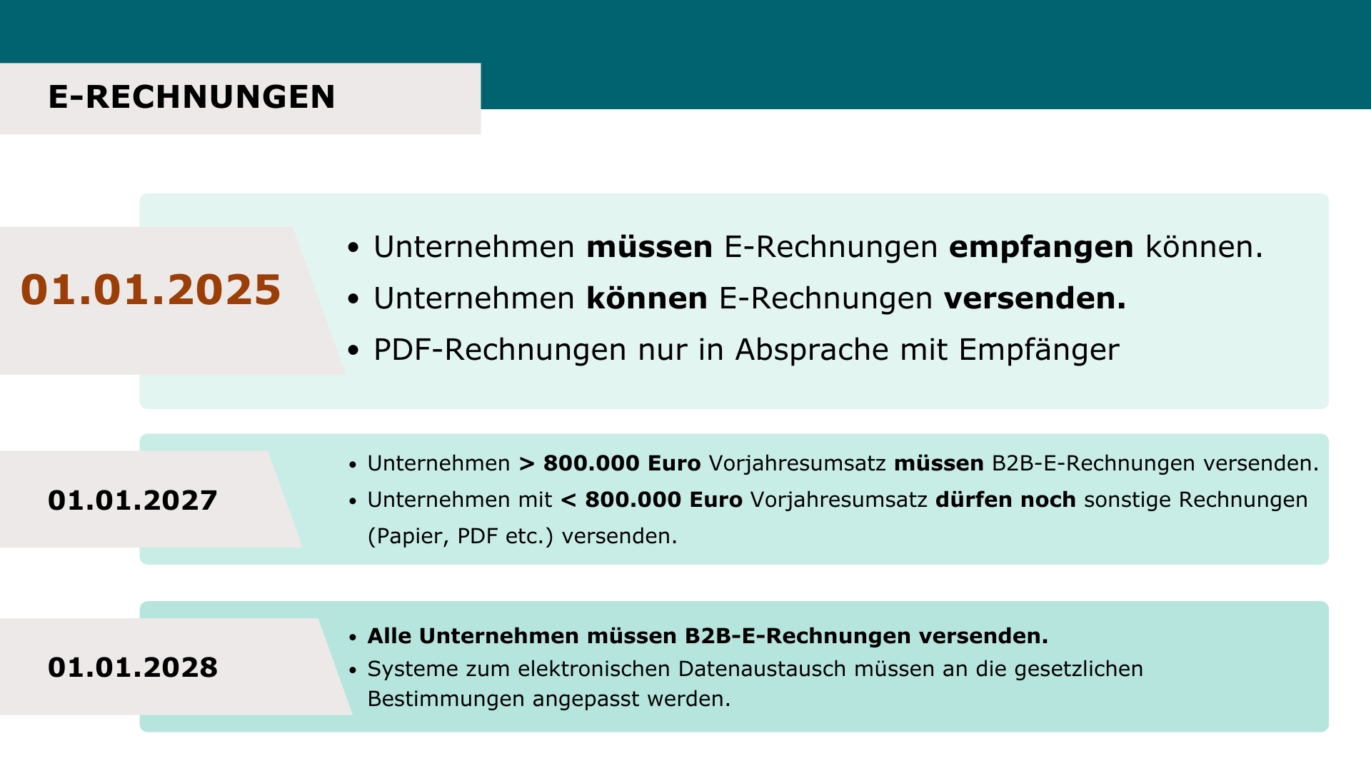 Zeitlicher Ablauf E-Rechnung_ Fokus 1.1.25_LPJ