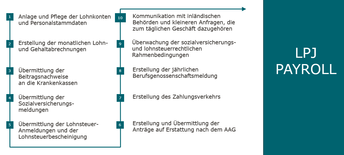 Leistungsübersicht_LPJ Lohn