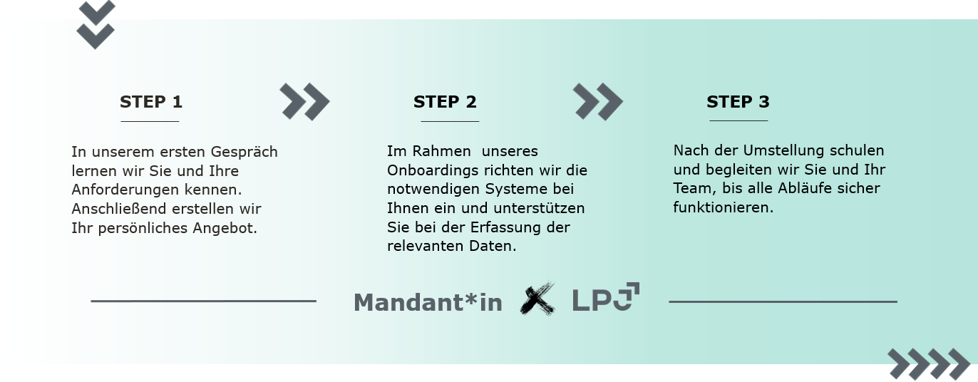 Abbildung zeigt das Onboarding bei LPJ-Lohn